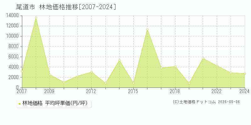 尾道市の林地価格推移グラフ 