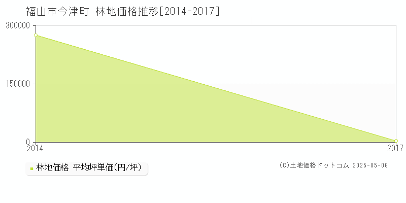今津町(福山市)の林地価格推移グラフ(坪単価)[2014-2017年]