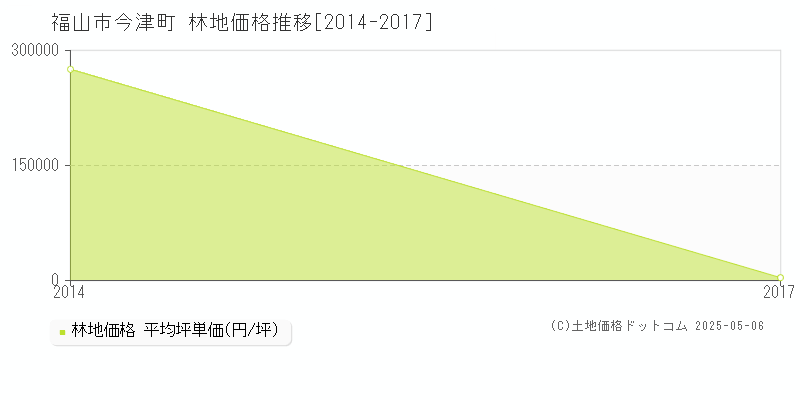 福山市今津町の林地価格推移グラフ 