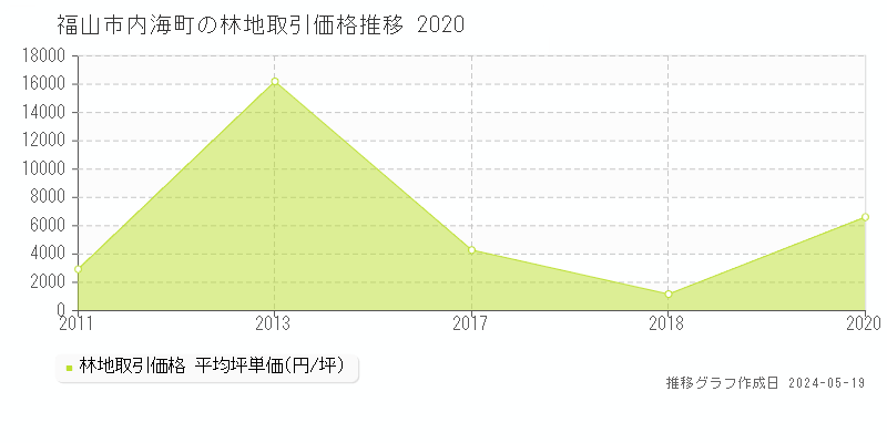 福山市内海町の林地価格推移グラフ 