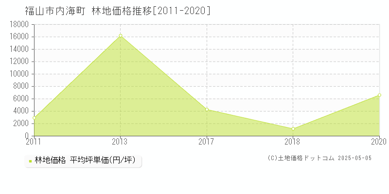 内海町(福山市)の林地価格推移グラフ(坪単価)[2011-2020年]