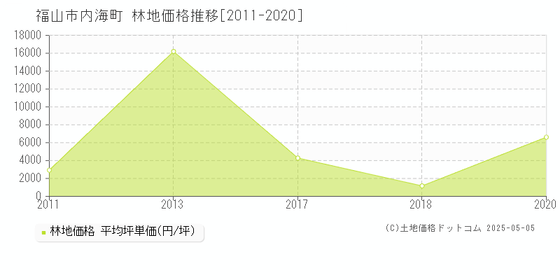 福山市内海町の林地価格推移グラフ 