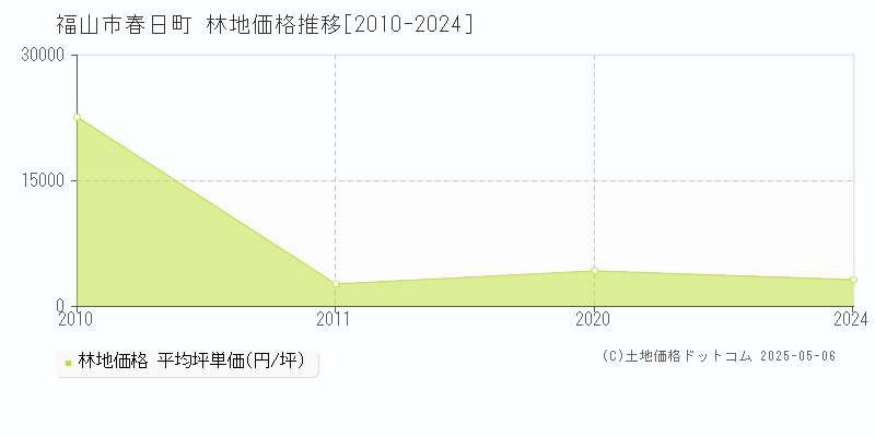 春日町(福山市)の林地価格推移グラフ(坪単価)[2010-2024年]