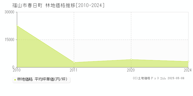 福山市春日町の林地価格推移グラフ 