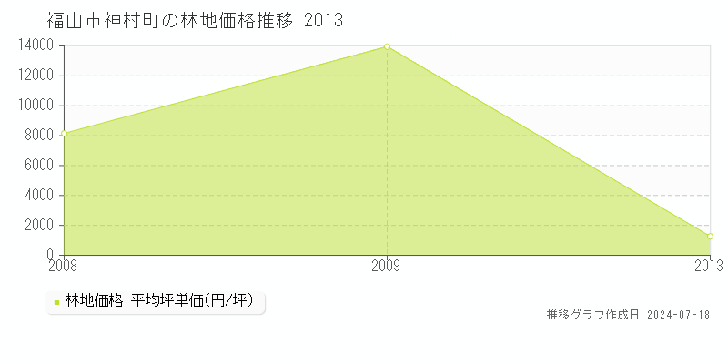 福山市神村町の林地価格推移グラフ 
