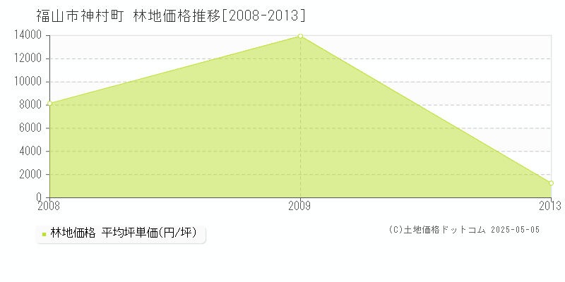 神村町(福山市)の林地価格推移グラフ(坪単価)[2008-2013年]