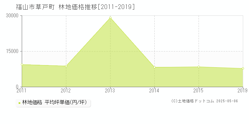 草戸町(福山市)の林地価格推移グラフ(坪単価)[2011-2019年]