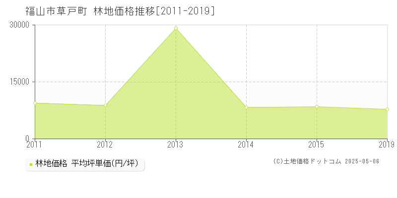 福山市草戸町の林地価格推移グラフ 