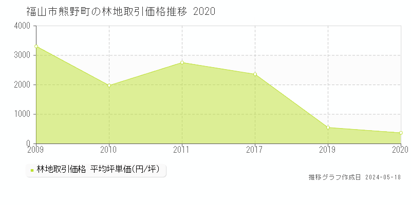 福山市熊野町の林地取引事例推移グラフ 