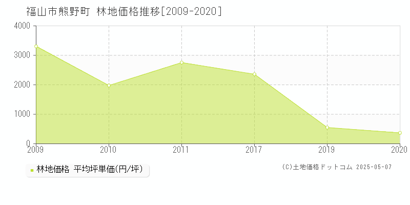熊野町(福山市)の林地価格推移グラフ(坪単価)[2009-2020年]