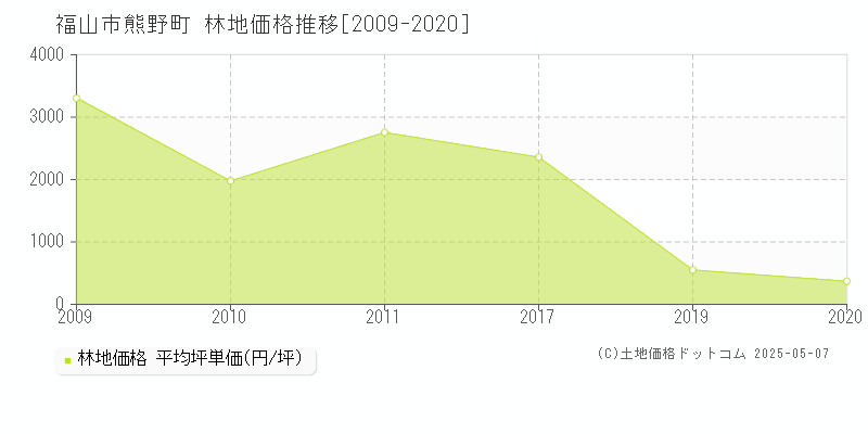 福山市熊野町の林地価格推移グラフ 