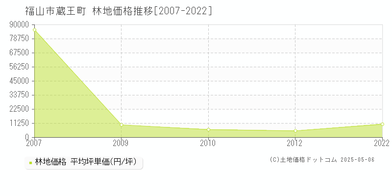 蔵王町(福山市)の林地価格推移グラフ(坪単価)[2007-2022年]