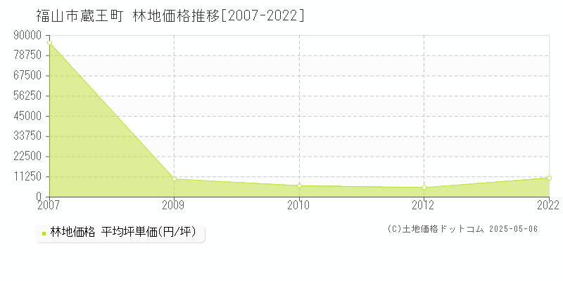 福山市蔵王町の林地価格推移グラフ 