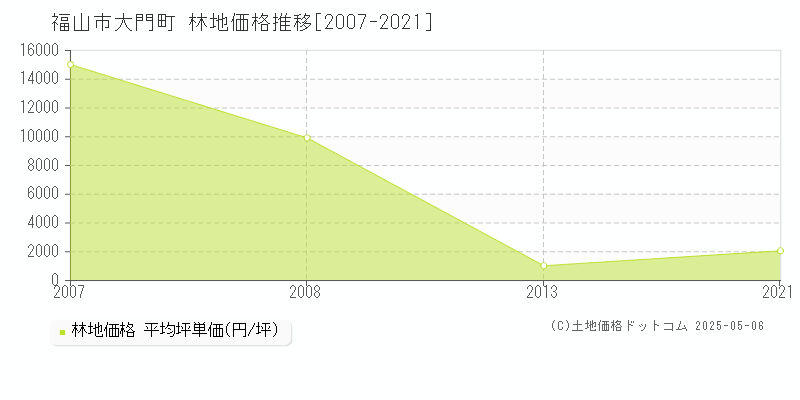 大門町(福山市)の林地価格推移グラフ(坪単価)[2007-2021年]