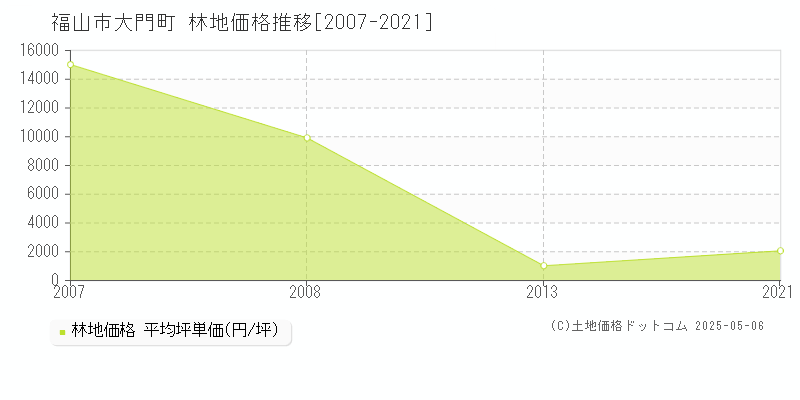 福山市大門町の林地価格推移グラフ 