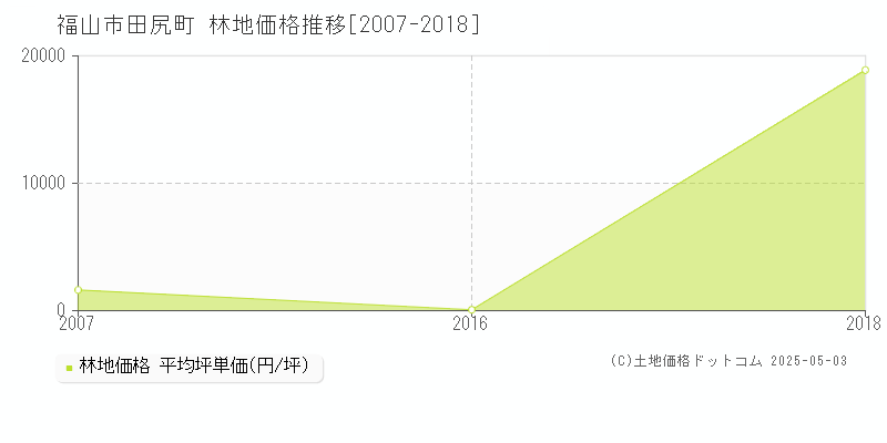 田尻町(福山市)の林地価格推移グラフ(坪単価)[2007-2018年]