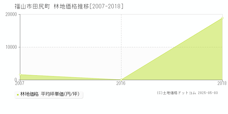 福山市田尻町の林地価格推移グラフ 