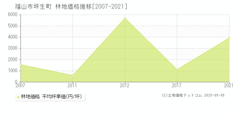 坪生町(福山市)の林地価格推移グラフ(坪単価)[2007-2021年]