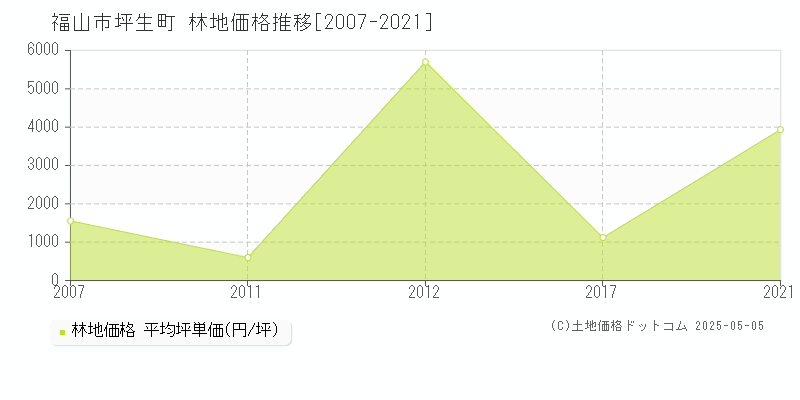 福山市坪生町の林地価格推移グラフ 