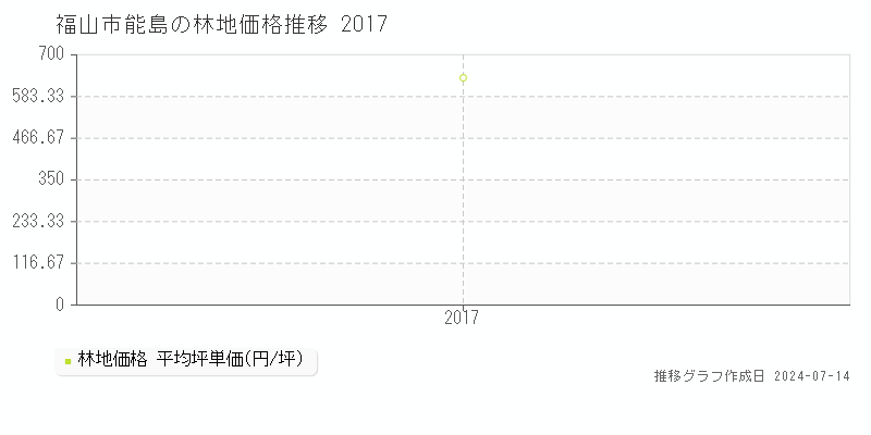福山市能島の林地価格推移グラフ 