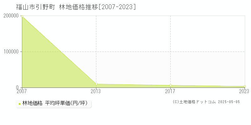 引野町(福山市)の林地価格推移グラフ(坪単価)[2007-2023年]