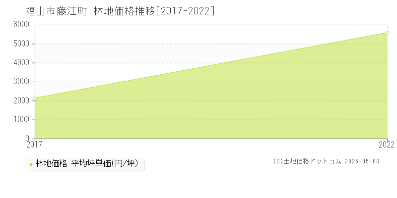 藤江町(福山市)の林地価格推移グラフ(坪単価)[2017-2022年]