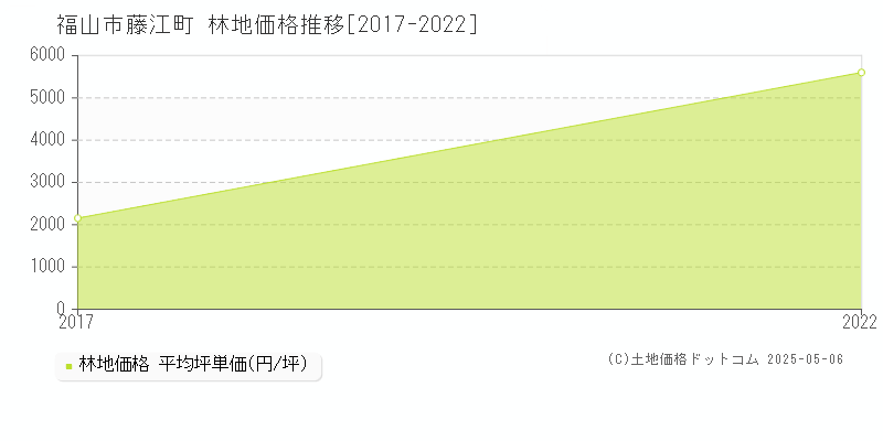 福山市藤江町の林地価格推移グラフ 