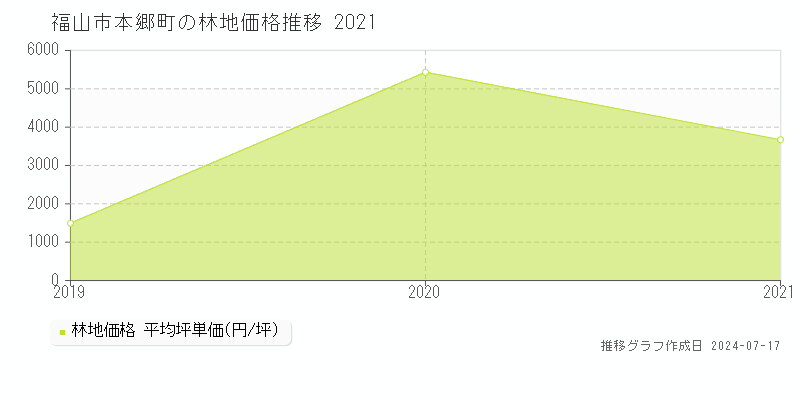 福山市本郷町の林地価格推移グラフ 