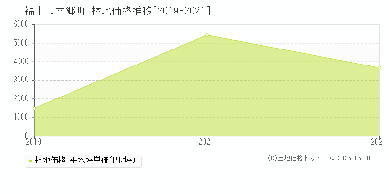 本郷町(福山市)の林地価格推移グラフ(坪単価)[2019-2021年]