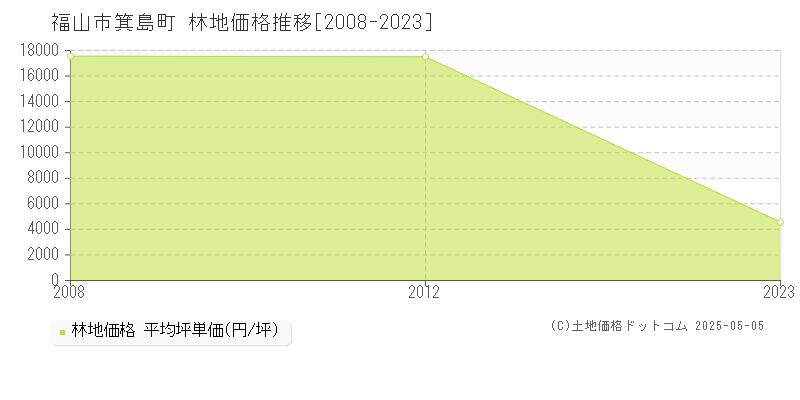 箕島町(福山市)の林地価格推移グラフ(坪単価)[2008-2023年]
