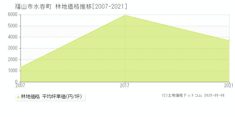 水呑町(福山市)の林地価格推移グラフ(坪単価)[2007-2021年]