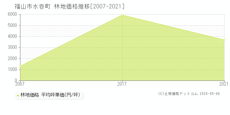 福山市水呑町の林地価格推移グラフ 