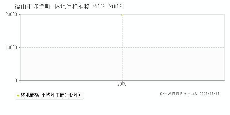 柳津町(福山市)の林地価格推移グラフ(坪単価)[2009-2009年]