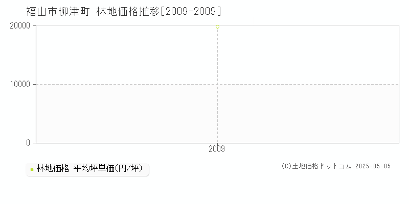 福山市柳津町の林地価格推移グラフ 