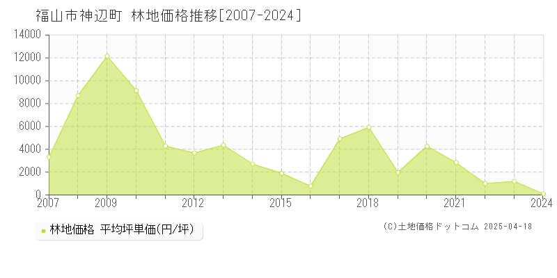 福山市神辺町の林地価格推移グラフ 