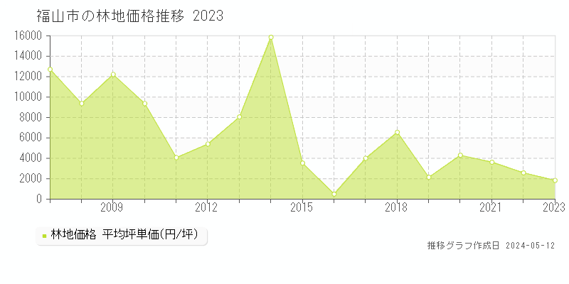 福山市の林地価格推移グラフ 