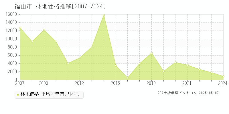 福山市(広島県)の林地価格推移グラフ(坪単価)[2007-2024年]