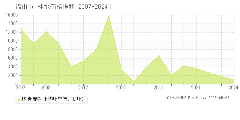 福山市全域の林地価格推移グラフ 