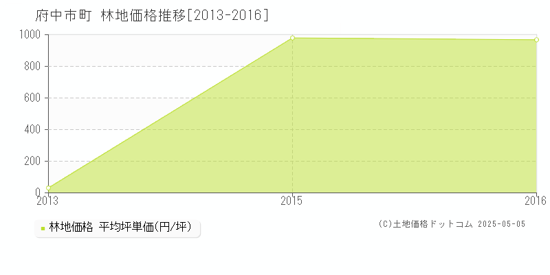 阿字町(府中市)の林地価格推移グラフ(坪単価)[2013-2016年]