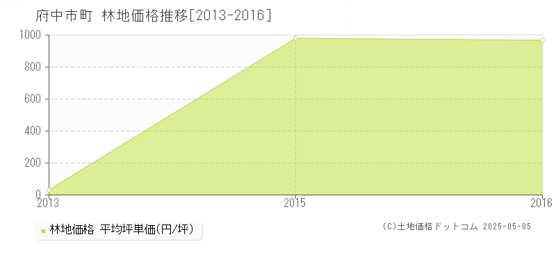 府中市阿字町の林地価格推移グラフ 