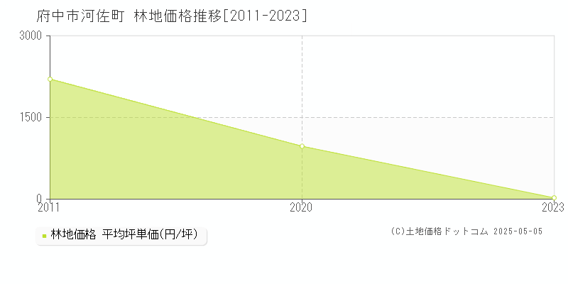 河佐町(府中市)の林地価格推移グラフ(坪単価)[2011-2023年]