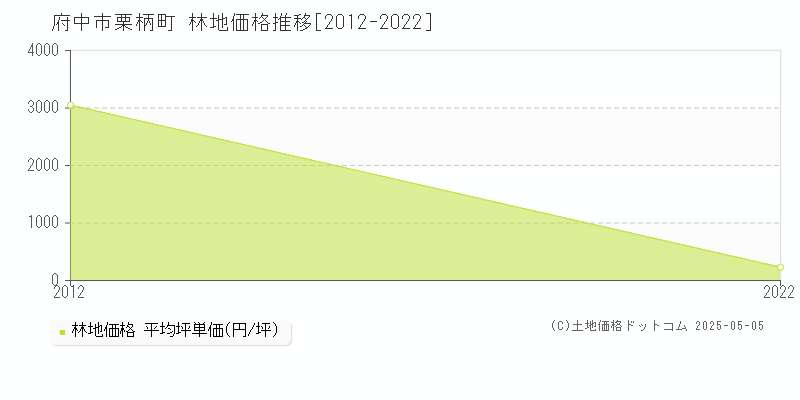 栗柄町(府中市)の林地価格推移グラフ(坪単価)[2012-2022年]