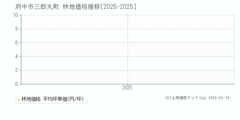 三郎丸町(府中市)の林地価格推移グラフ(坪単価)[2025-2025年]