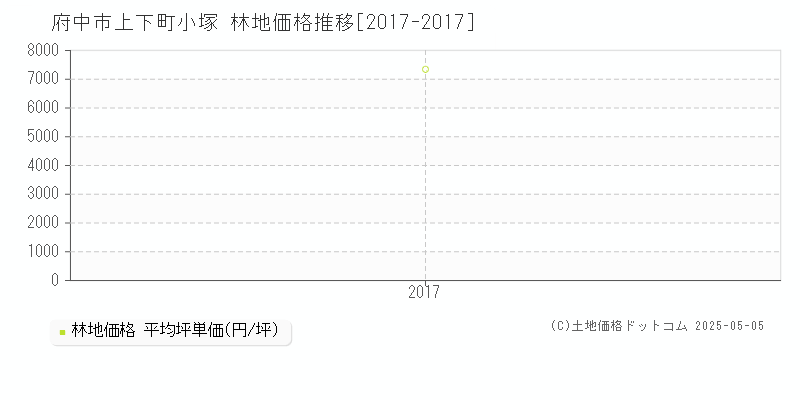上下町小塚(府中市)の林地価格推移グラフ(坪単価)[2017-2017年]