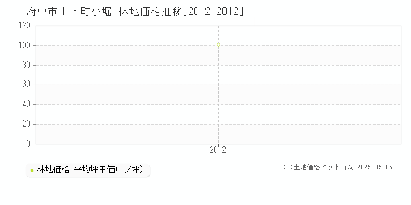 上下町小堀(府中市)の林地価格推移グラフ(坪単価)[2012-2012年]