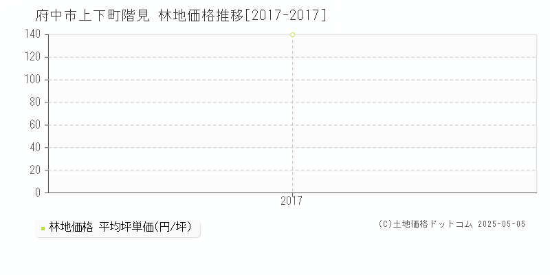 上下町階見(府中市)の林地価格推移グラフ(坪単価)[2017-2017年]