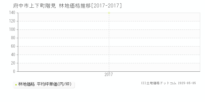 府中市上下町階見の林地価格推移グラフ 