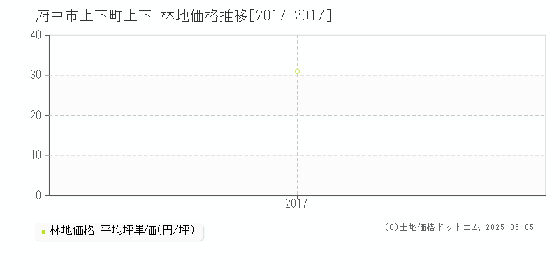 上下町上下(府中市)の林地価格推移グラフ(坪単価)[2017-2017年]