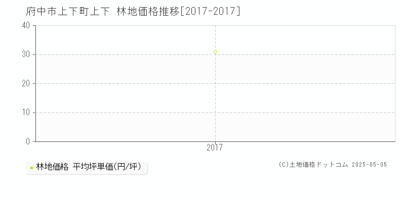 府中市上下町上下の林地価格推移グラフ 