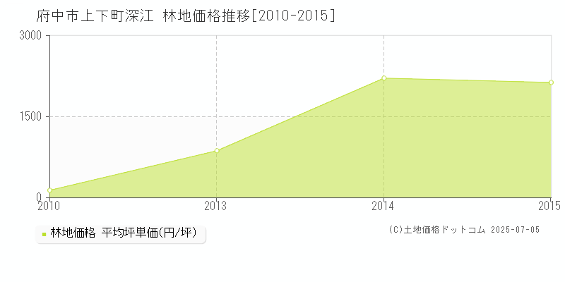 上下町深江(府中市)の林地価格推移グラフ(坪単価)[2010-2015年]